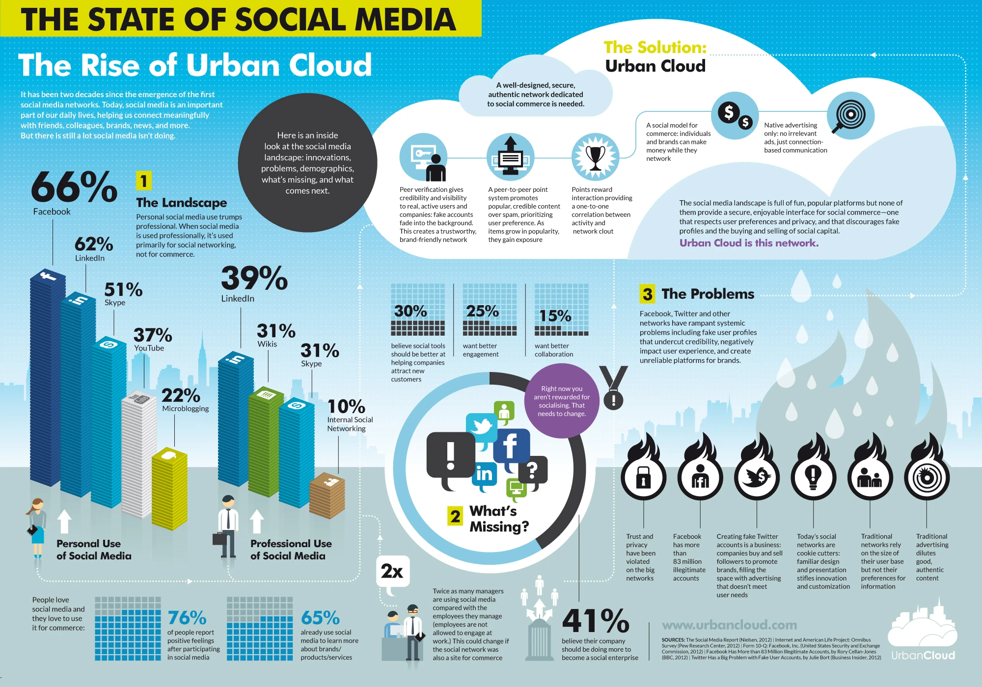 The State Of Social Media Trends Insights Platforms Engagement Digital Marketing Strategies Audience Interaction Growth Advertising Social Networks